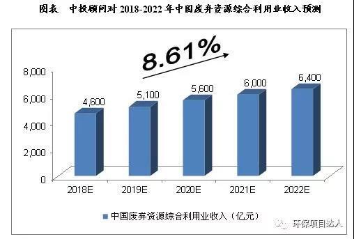 污水处理及其再生利用行业预测