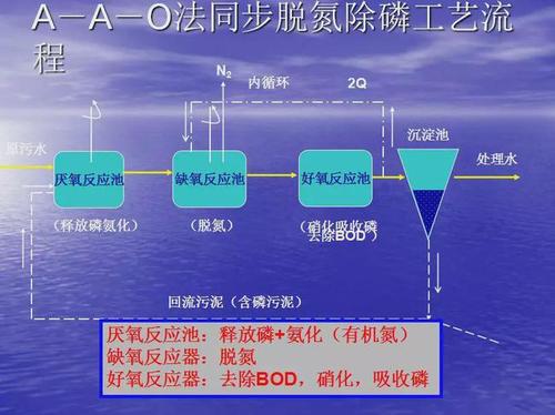 详解aao污水处理工艺的10页ppt涂山环保分享