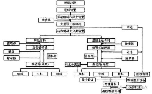 分享 建筑垃圾资源化利用怎么实现 处理过程是什么 这里有答案