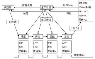如何利用5W1H画企业价值流图