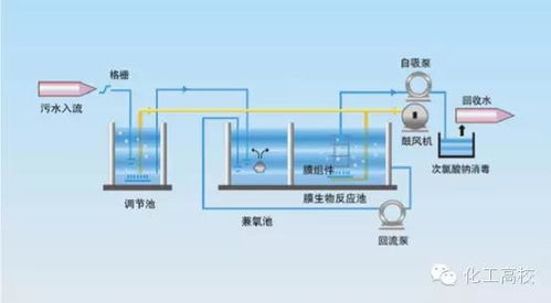 污水 废水处理工艺流程图及工艺大全