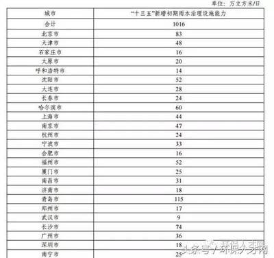 “十三五”城镇污水处理及再生利用设施建设规划!