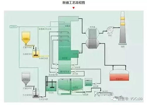 治理工业废气,从这45种废气处理工艺流程图开始