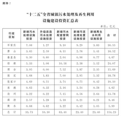 河北省人民政府办公厅关于印发河北省“十二五”城镇污水处理及再生利用设施建设规划的通知