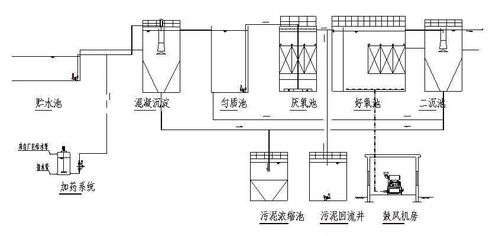 送给做水处理的兄弟收藏,62个工艺流程图