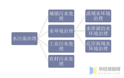 水污染治理行业发展现状,政策和环保意识共推动行业万亿市场规模