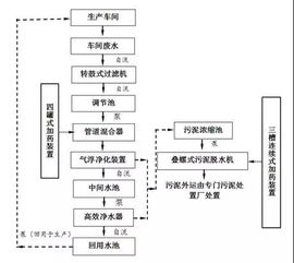 学习废水处理技术告别水污染 提高废塑料再生企业形象