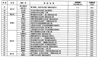政策 湖北省 十三五 城镇污水处理及再生利用设施建设规划 附项目