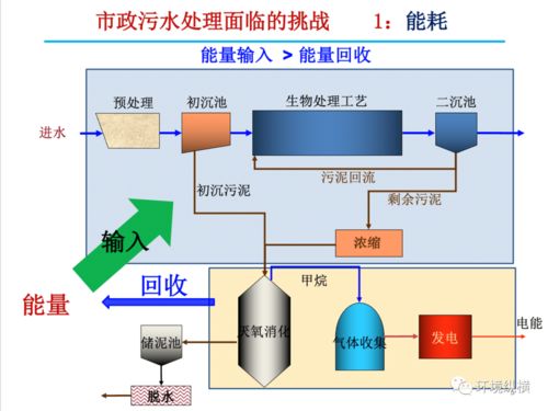 通往闭路水循环的未来市政污水处理新模式 机遇和挑战