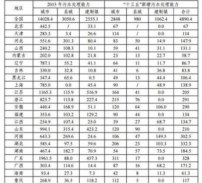 发改委关于征求对《“十三五”全国城镇污水处理及再生利用设施建设规划(征求意见稿)》意见的函