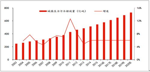 中国污水处理市场现状分析及行业发展趋势2017