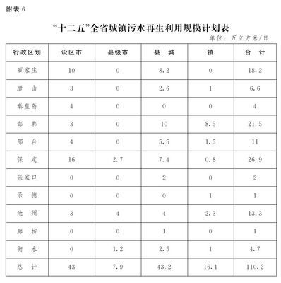河北省人民政府办公厅关于印发河北省“十二五”城镇污水处理及再生利用设施建设规划的通知