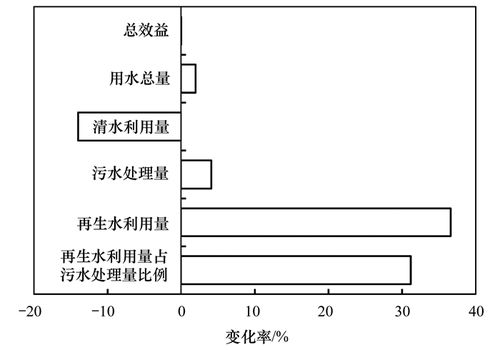 北京市清水与再生水协同利用优化模型