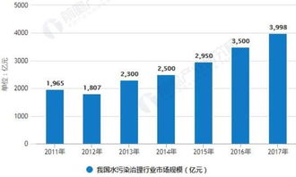 污水处理行业万亿市场规模 两大措施解决污水排放超标问题