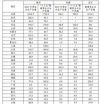 发改委关于征求对《“十三五”全国城镇污水处理及再生利用设施建设规划(征求意见稿)》意见的函