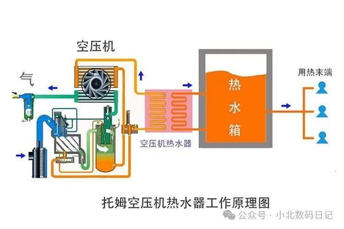 空压机余热回收工作原理 原理及其优劣势一览,能源利用新趋势