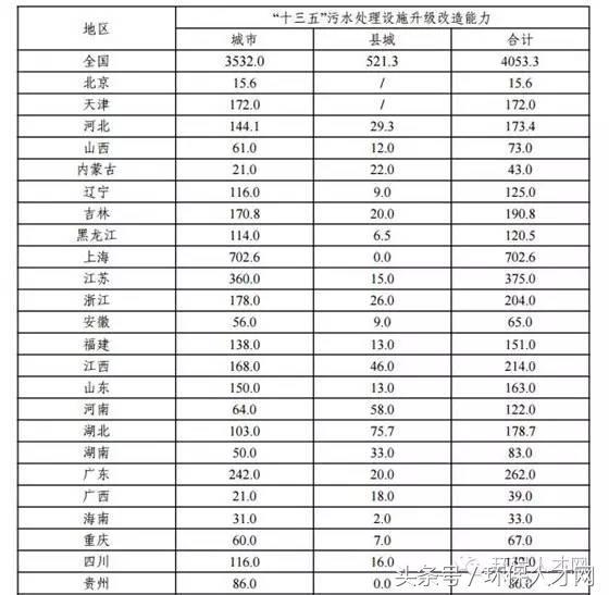 “十三五”城镇污水处理及再生利用设施建设规划!