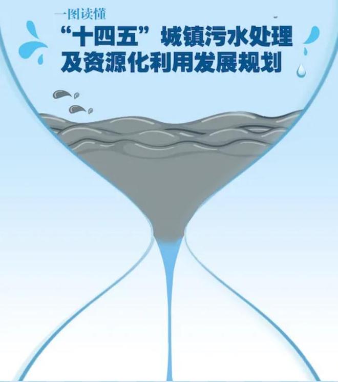 一图读懂 "十四五"城镇污水处理及资源化利用发展规划|再生水|能源_网