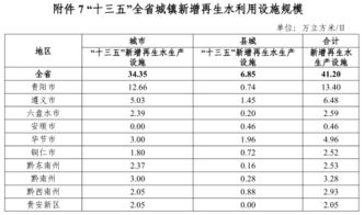 160亿处理城镇污水 贵州省 十三五 城镇污水处理及再生水利用设施建设规划 全文