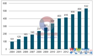 2017年我国水处理市场需求规模预测 污水处理行业研究报告