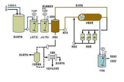 环保风暴季来袭,废水零排放工艺你了解多少?