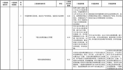 三部委发布《污水处理及其再生利用行业 清洁生产评价指标体系》
