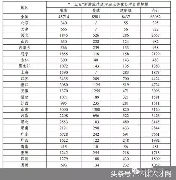 “十三五”城镇污水处理及再生利用设施建设规划!