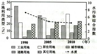 下图是上海市内苏州河沿岸土地利用类型及其河流水质的变化趋势图 水污染综合指数高表示污染严重 ,读图