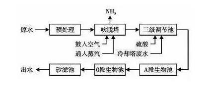 冬季污水处理厂氨氮超标 如何破解