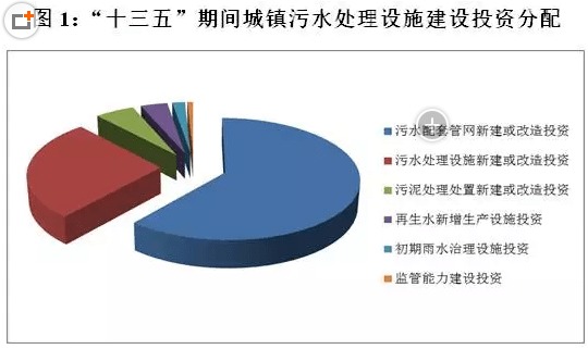 十三五 全国城镇污水处理及再生利用设施建设规划 征求意见稿 解读