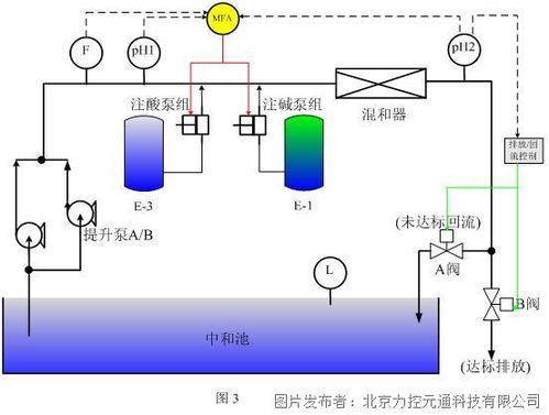 组态软件阴阳床再生污水中和处理控制系统,ph监控系统的应用