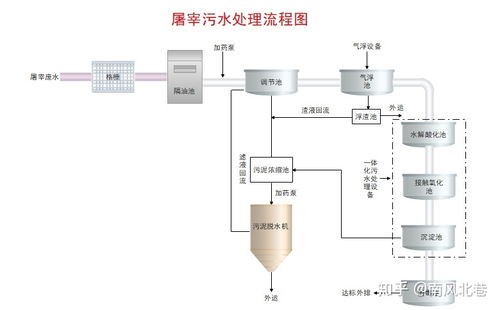 图与传统流程图比较 城市污水处理工艺流程图,详细了解城市污水处理过程
