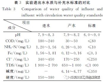 关于膜组合工艺技术对焦化废水的深度处理