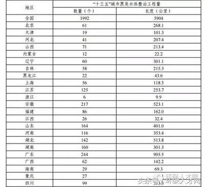 “十三五”城镇污水处理及再生利用设施建设规划!