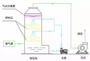 智造百科 治理工业废气,从这45种废气处理工艺流程图学起