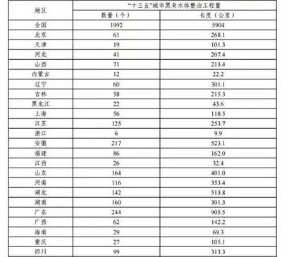 发改委关于征求对《“十三五”全国城镇污水处理及再生利用设施建设规划(征求意见稿)》意见的函