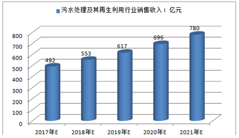 2017年污水处理及其再生利用行业行业销售收入 行业利润总额等分析