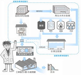 工业废水再生利用