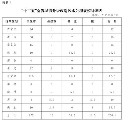 河北省人民政府办公厅关于印发河北省“十二五”城镇污水处理及再生利用设施建设规划的通知