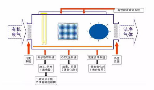 珍藏 60种废气处理工艺流程