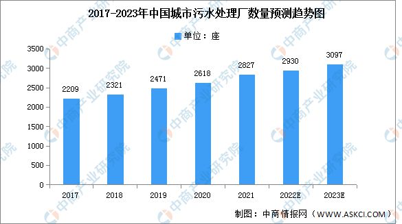 2023年中国再生水利用量及污水处理厂数量预测分析